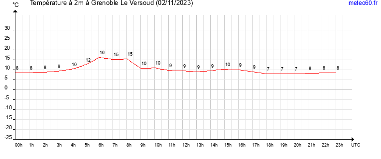 evolution des temperatures