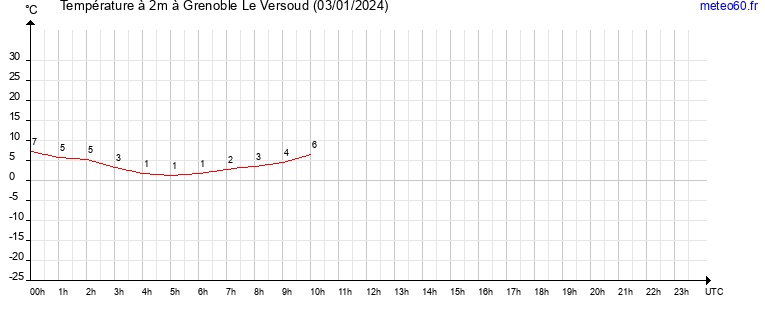 evolution des temperatures