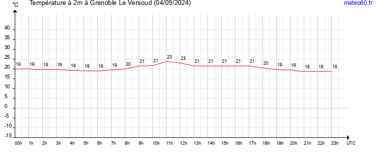 evolution des temperatures