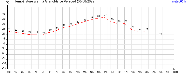 evolution des temperatures