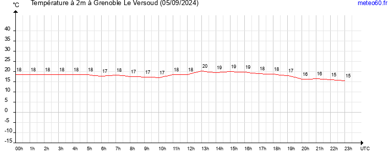 evolution des temperatures