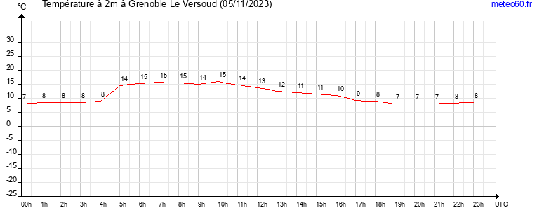 evolution des temperatures