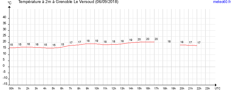 evolution des temperatures