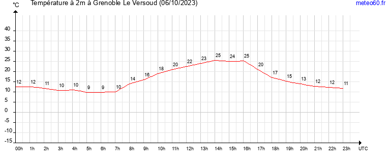 evolution des temperatures