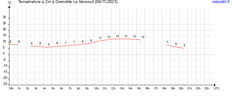 evolution des temperatures