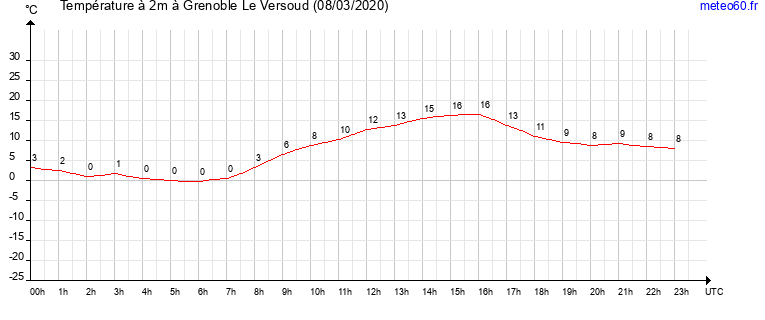 evolution des temperatures