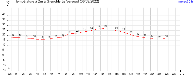 evolution des temperatures