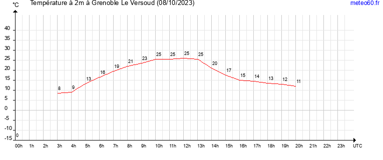 evolution des temperatures