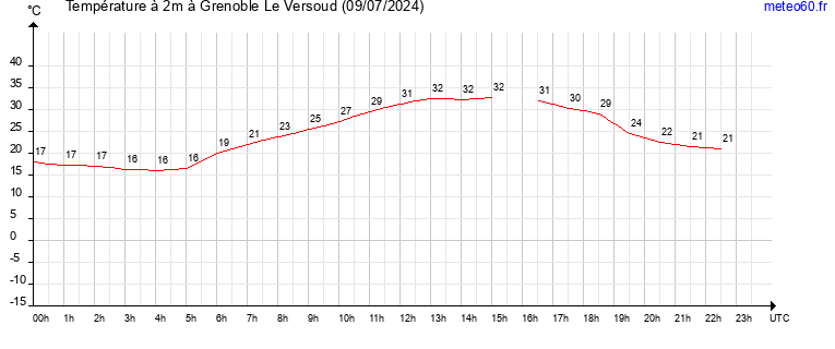 evolution des temperatures