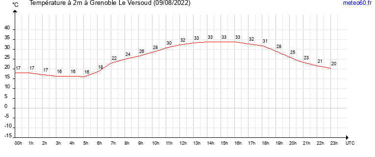 evolution des temperatures