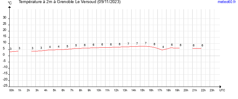 evolution des temperatures