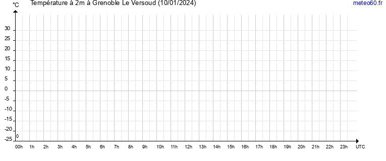 evolution des temperatures