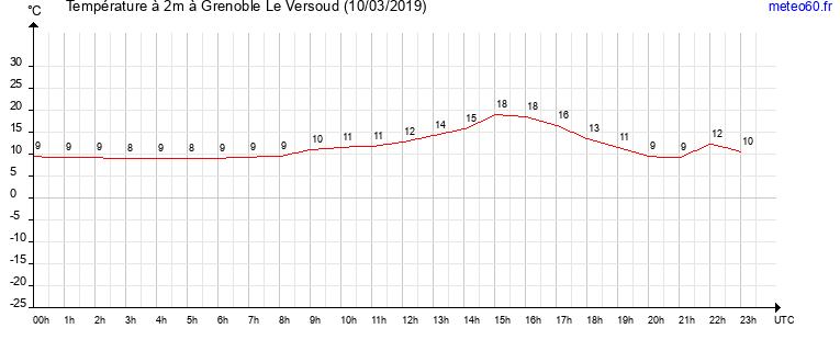 evolution des temperatures