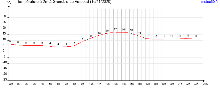 evolution des temperatures