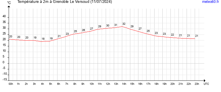 evolution des temperatures