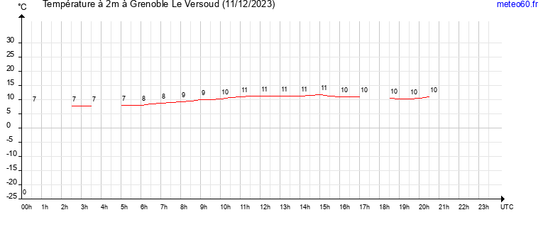 evolution des temperatures