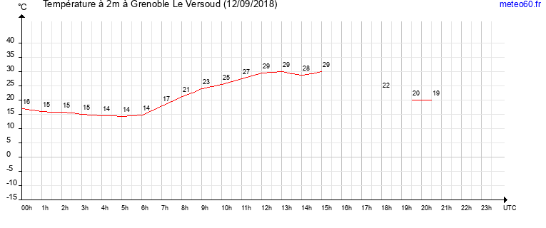 evolution des temperatures