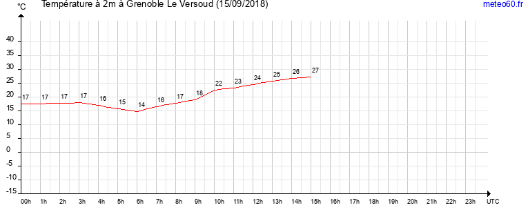 evolution des temperatures