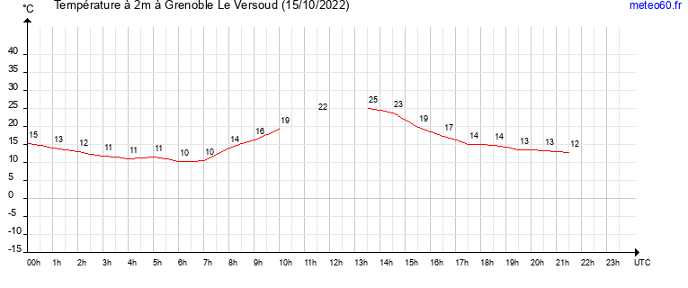 evolution des temperatures