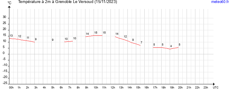 evolution des temperatures