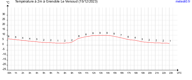 evolution des temperatures