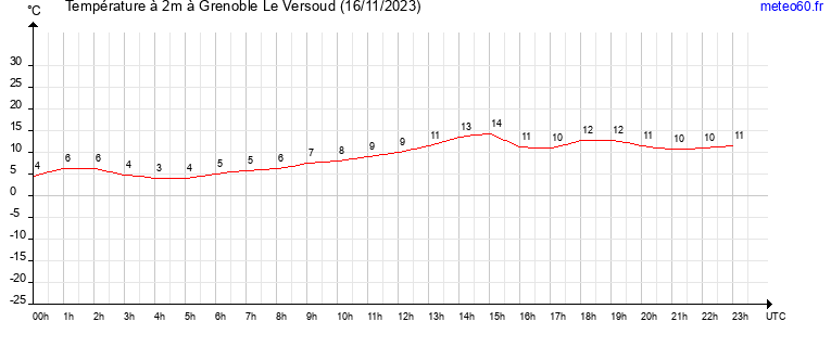 evolution des temperatures