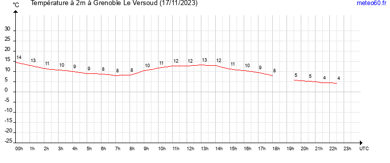 evolution des temperatures