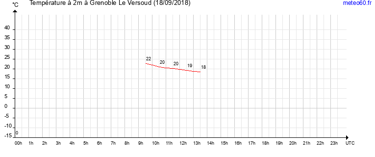 evolution des temperatures