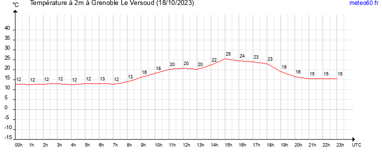 evolution des temperatures