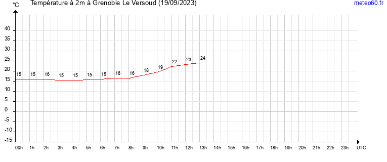 evolution des temperatures