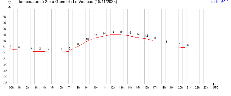 evolution des temperatures