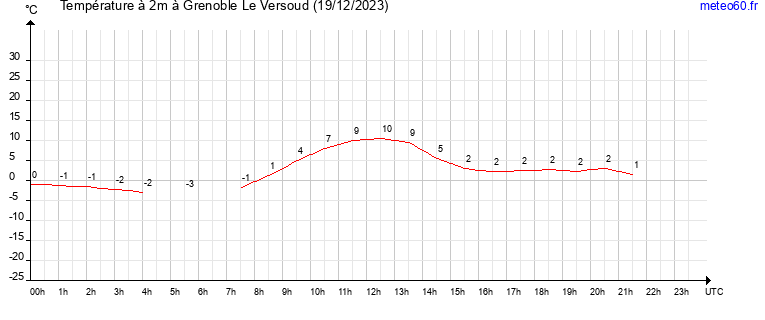 evolution des temperatures