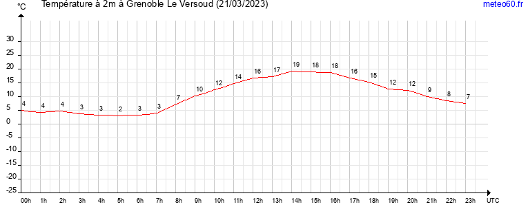 evolution des temperatures