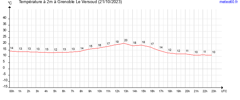 evolution des temperatures