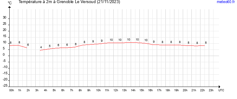 evolution des temperatures