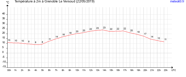 evolution des temperatures