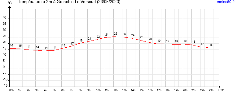 evolution des temperatures