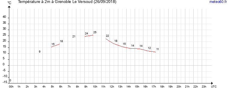 evolution des temperatures