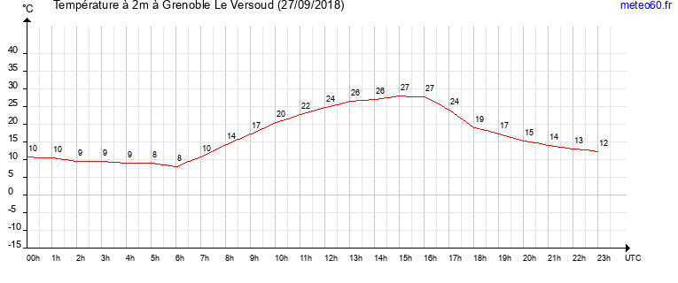 evolution des temperatures