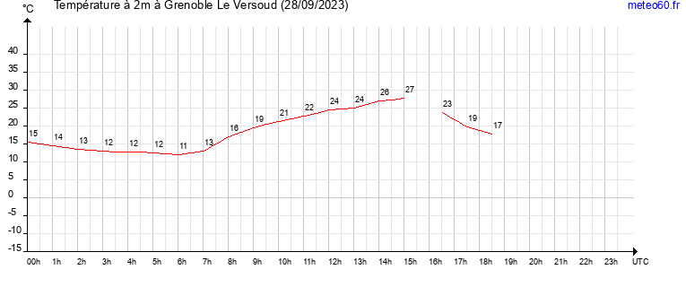 evolution des temperatures