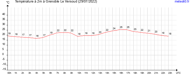 evolution des temperatures