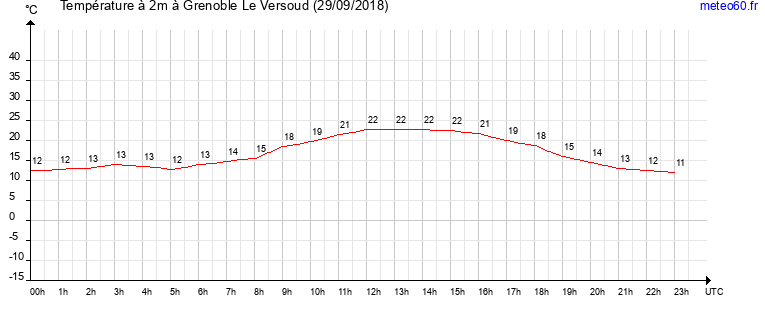 evolution des temperatures