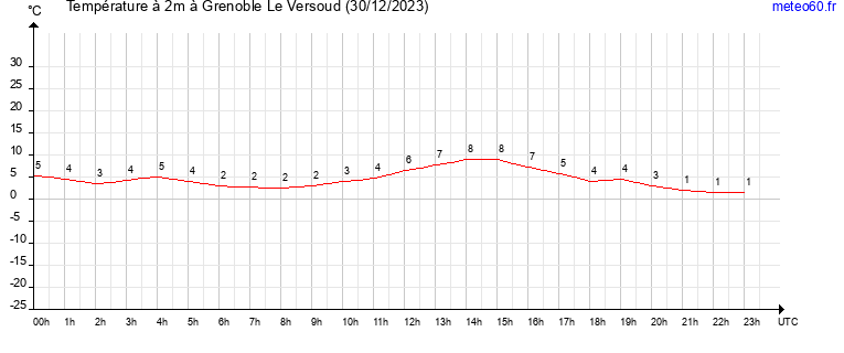 evolution des temperatures