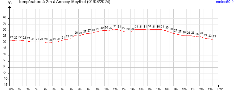 evolution des temperatures