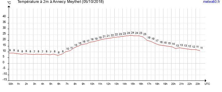 evolution des temperatures