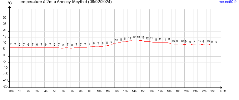 evolution des temperatures