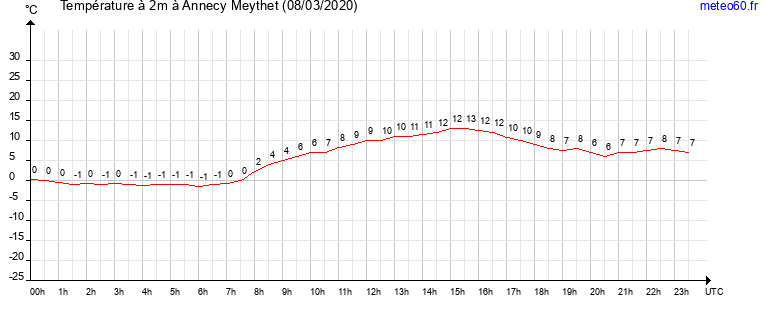 evolution des temperatures