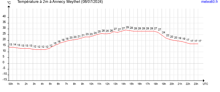 evolution des temperatures