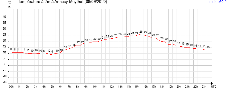 evolution des temperatures