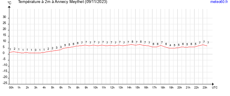 evolution des temperatures